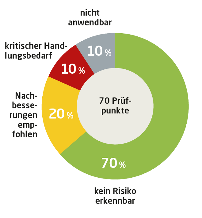 Diagramm der Ergebnisse einer Trustworthy AI-Prüfung