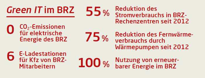 Statistik zu Green IT im BRZ