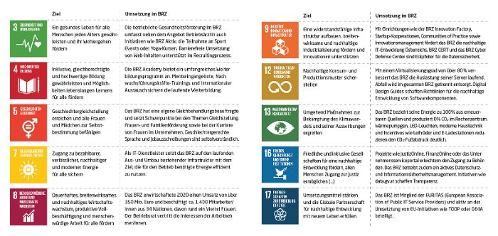 BRZ Beitrag zur Unterstützung der Agenda 2030