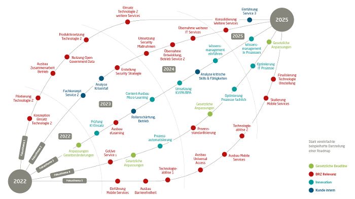 Stark vereinfachte beispielhafte Darstellung einer Roadmap