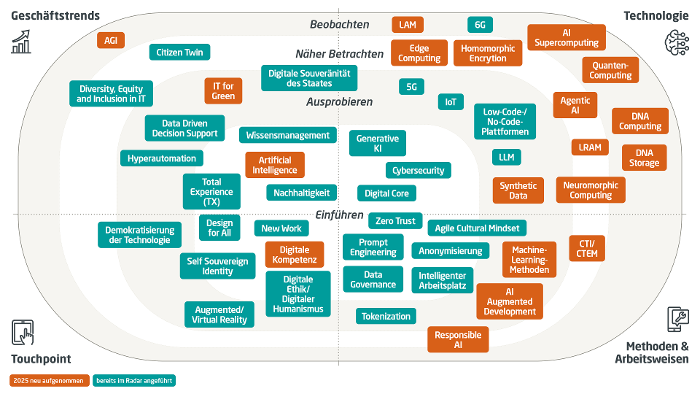 T-Radar 2025 Web-Grafik