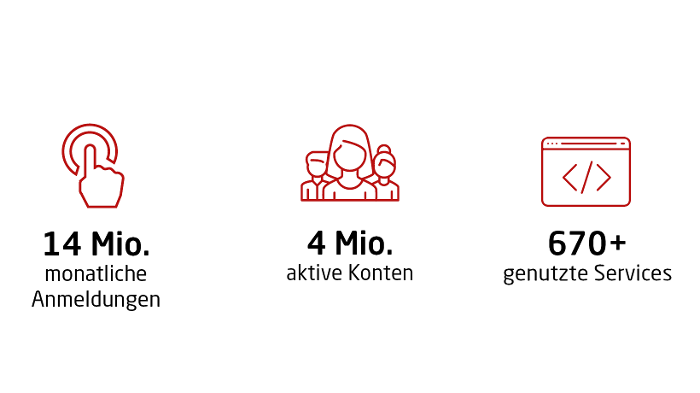 Zahlen und Fakten: Die neue ID Austria App