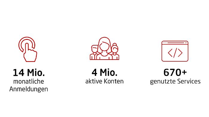 Zahlen und Fakten: Die neue ID Austria App