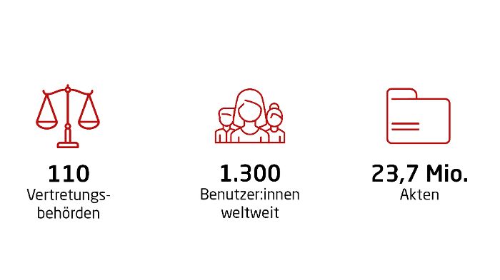 Zahlen und Fakten: ELAK International