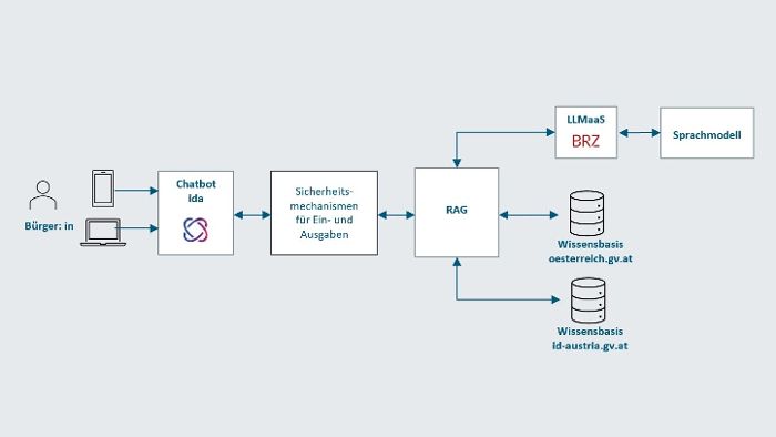 Infografik zum Chatbot ida