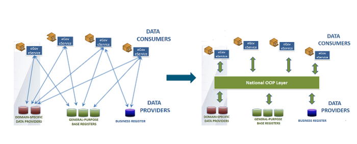 Von zahlreichen Datenströmen zu einem Once-Only-Layer, der E-Gov-Services mit Daten versorgt