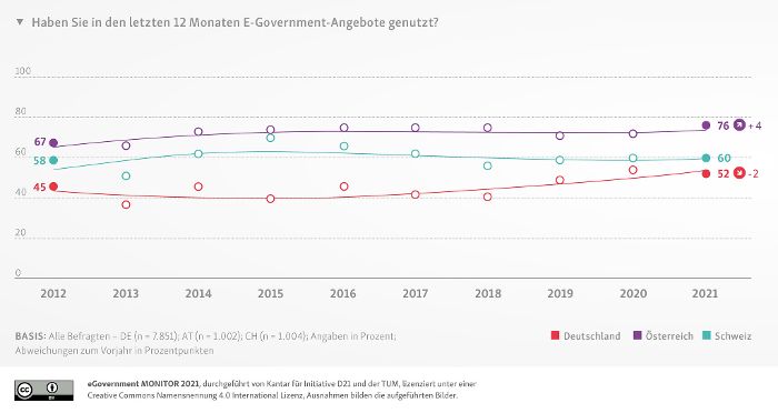 Nutzung von E-Government-Angeboten im Vergleich