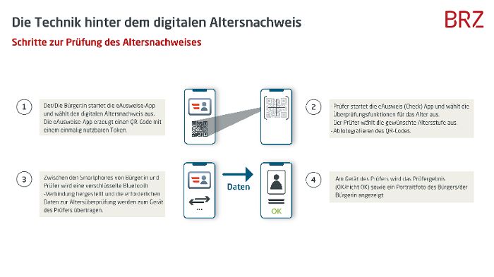 Digitaler Altersnachweis