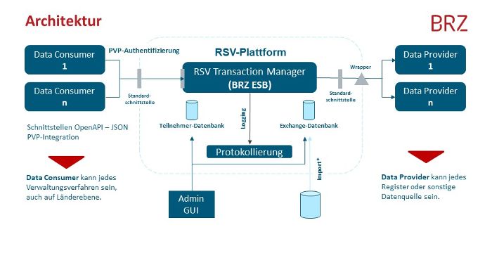 Register- und Systemverbund , @BRZ Register- und Systemverbund