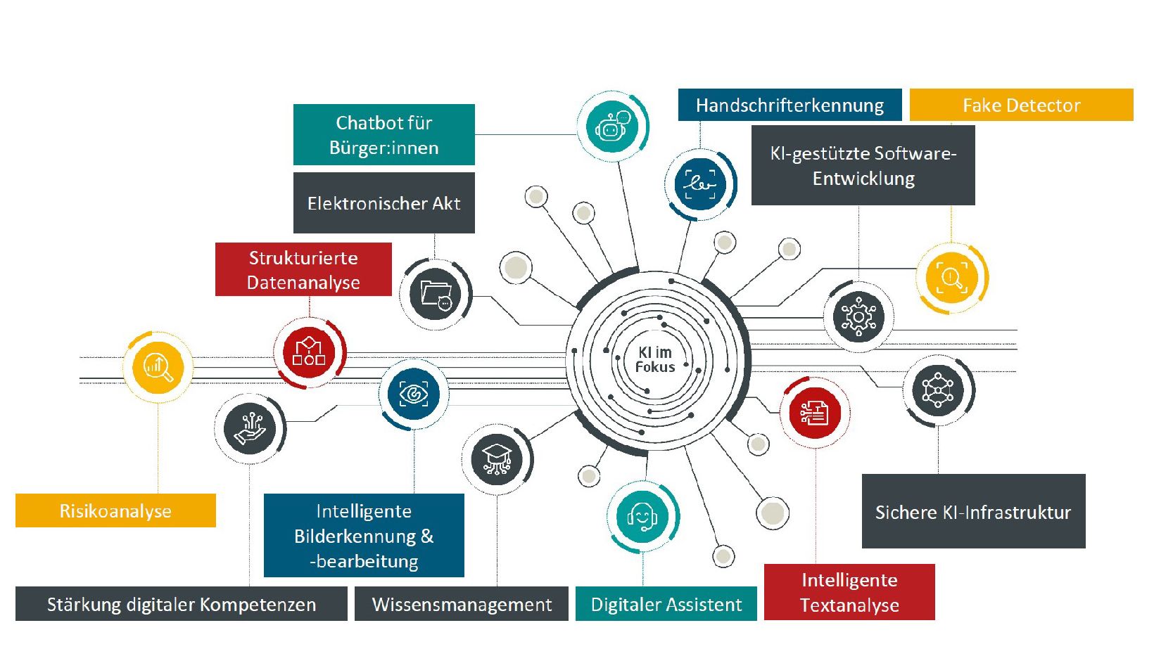 Infografik KI-Anwendungen in der Verwaltung