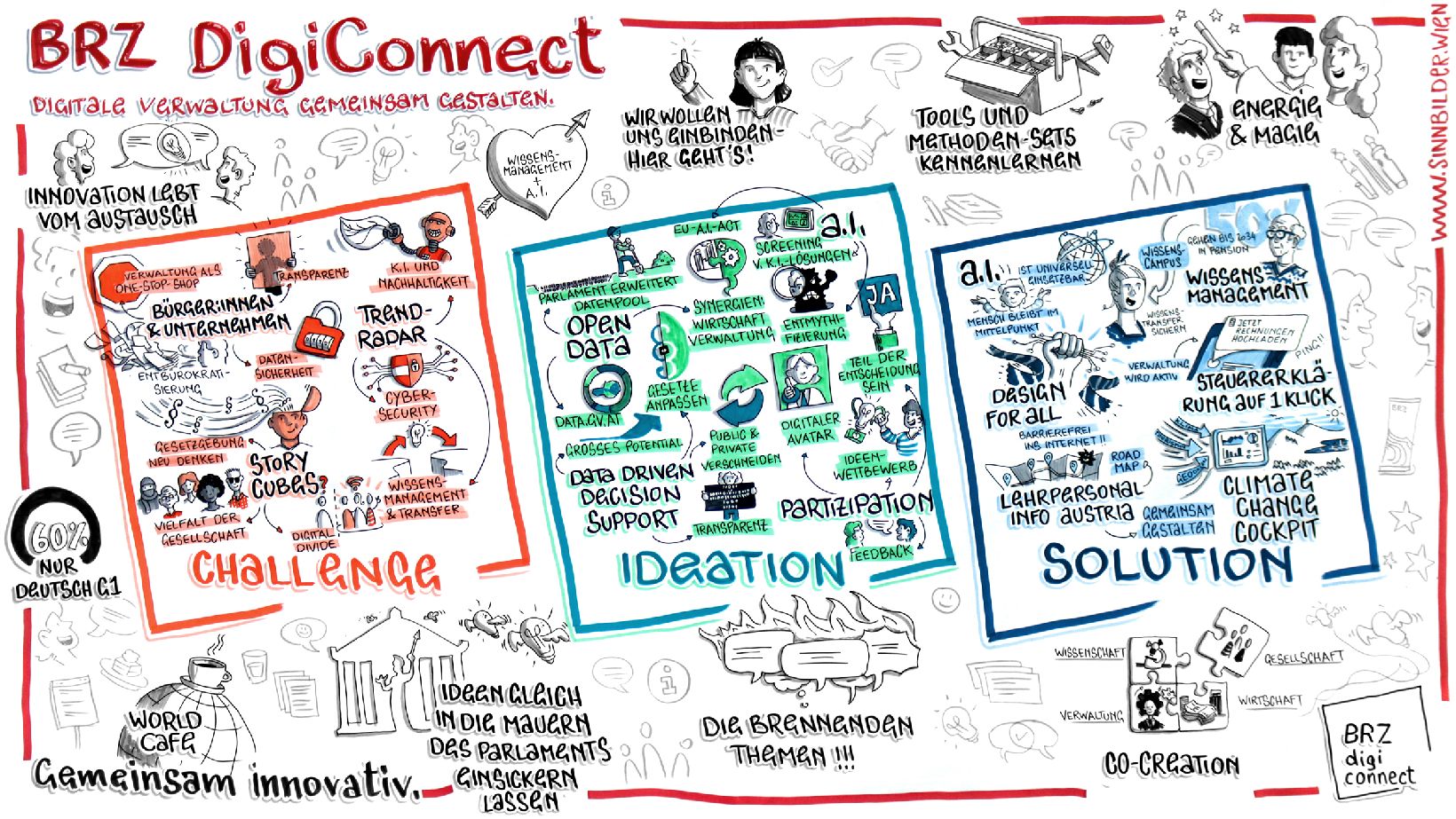 BRZ DigiConnect Graphic Recording