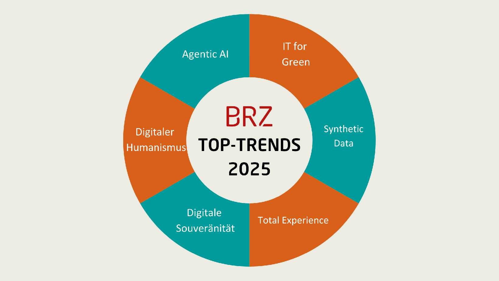 Kreis mit Beschriftung "Top-Trends 2025"