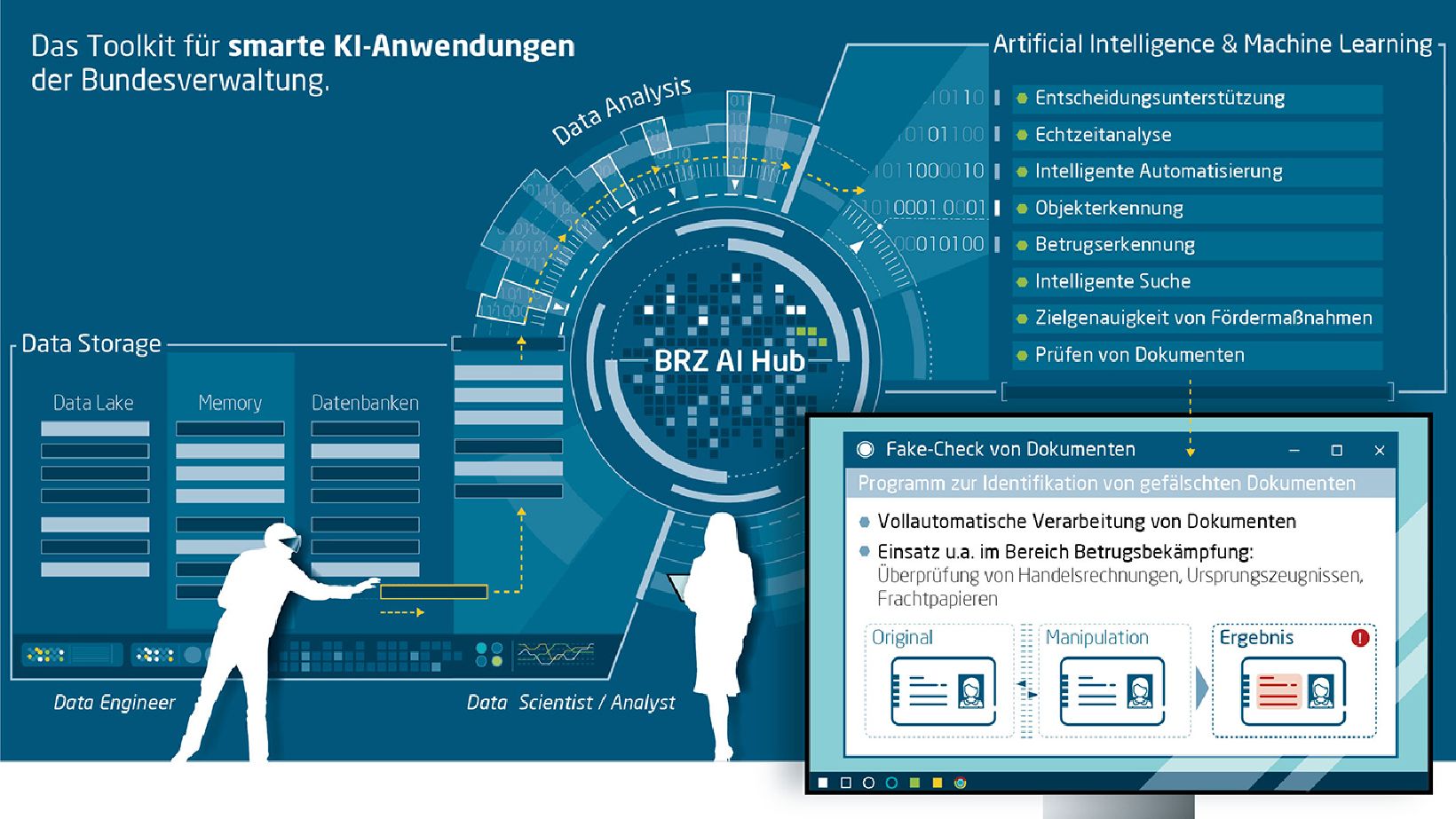 Die Grafik Beschreibt den Aufbau und die Funktion des BRZ AI Hubs